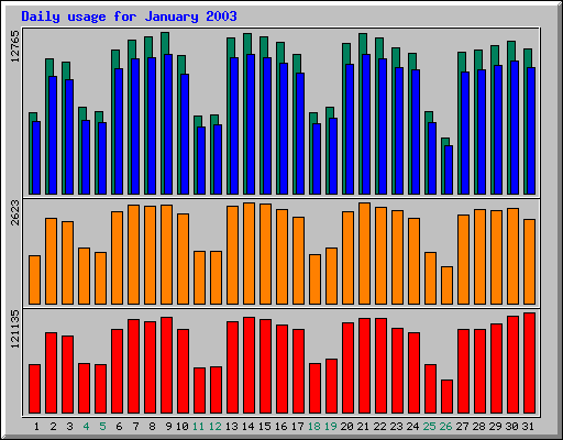 Daily statistics